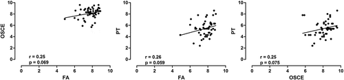 Figure 2. Medical students scores of 4th semester at UNAERP (n = 53). Scatter plots of the correlations between Formative Assessment (FA) and Objective Structured Clinical Evaluation (OSCE) (left panel), FA and Progress Testing (PT) (middle panel) and OSCE and PT (right panel). The solid line is the linear regression line. R and p values are shown at the bottom of each graphic.