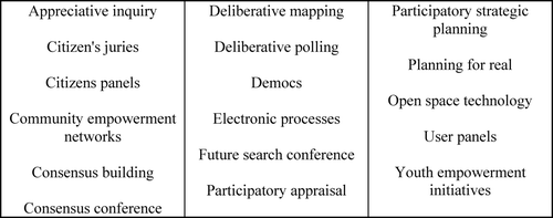 Figure 2. Possible methods for community involvement and participation. Source: Involve (Citation2005, p. 52).