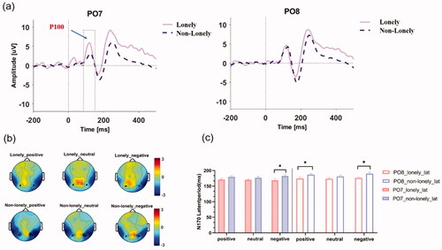 Figure 3. EEG data visualization. (a) negative emotions of ERPs in two groups at PO7 and PO8 electrodes; (b) N170 topology; (c) statistical analysis visualization of N170 latency period at PO7/PO8.