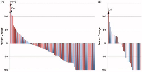 Figure 1. Waterfall plots for best response in the (A) pivotal and (B) National Cancer Institute (NCI) trials. Blue bars represent younger patients and red bars represent older patients. For the pivotal trial, nodal responses are shown, while in the NCI trial, the composite responses including both nodal and non-nodal disease are shown. Hash marks indicate breaks in the y-axis. Patients with complete response have been normalized to −100%. It is evident that patients aged ≥60 can be found at both ends of the spectrum.