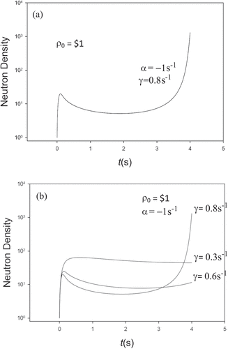 Fig. 9. Neutron density for exponential sine argument variation in (a) α and (b) γ.
