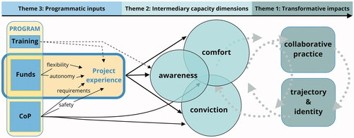 Figure 1. Empirically-based causal model of individual-level collaborative conservation capacity and practice. Important programmatic inputs (left side, Theme 3) are the project experience, flexible funding, and a safe community of practice (CoP) which expects new approaches. Multiple dimensions of capacity (Theme 2) support long-term collaborative practice, and new professional identity and trajectory (Theme 1). Dotted “spiral” represents reinforcing relationship between practice and comfort, conviction, and awareness.