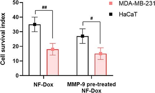 Figure 14 Cell survival index for MDA-MB-231 and HaCaT cell lines pre-treated or not with 40 nM of MMP-9 activated enzyme for 24 h and then incubated with NF-Dox (50 µM) for 72 h. #p<0.05; ##p<0.01.