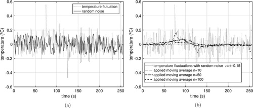 Figure 5. Minimization of temperature fluctuation using moving average. (a) Random noise Vs temperature fluctuation. (b) Temperature fluctuation with moving average (n=10,50, and 100).