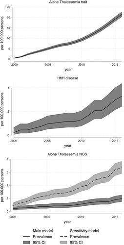 Figure 1 Prevalence of alpha thalassemic disorders in Denmark, 2000–2016, according to models for classification of diagnoses (main model vs sensitivity model). The overall prevalence with 95% confidence intervals for alpha thalassemic diseases calculated on 1 January each year with census data as denominator. The 95% confidence intervals are calculated using the Clopper–Pearson method. Alpha-Thalassemia trait and HbH disease w not defined in the sensitivity model they do not have a separate ICD 8 or 10 code.
