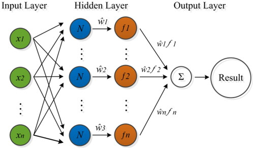 Figure 3. MLP neural network structure.
