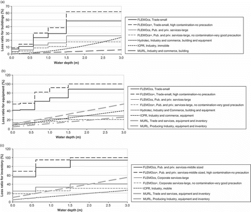 Fig. 2 Comparison of meso-scale loss functions for: (a) buildings; (b) equipment; and (c) inventory.