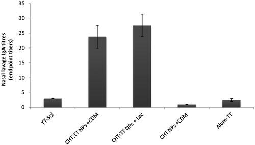 Figure 3. Nasal lavage anti-TT IgA titers. Rabbits (n = 4) were nasally immunized at weeks 0, 14 and 28, and lavages were collected at week 6.