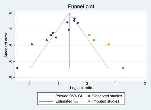 Figure 15 The funnel plot for the meta-analysis 1.1 processed by the trim-and-fill method.