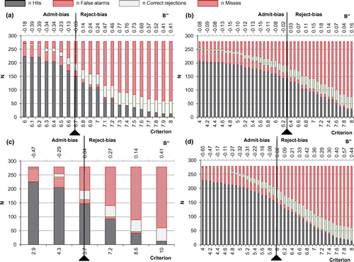 Figure 1. Signal detection theory outcomes for all applicants who participated in the matching programme (n = 279) for the four admission toolkits (panel a–d, see also Table 3). The admission scores, which are the criteria on the bottom x-axis, are predicting Y1. Students with a score equal to or higher than the value on the lower x-axis were hypothetically selected. For each score/criterion, the y-axis gives the total number of students and their distribution over hits, false alarms, correct rejections and misses. a – SSGPA, b – MS c – NCF, d – SSGPA/MS/NCF.