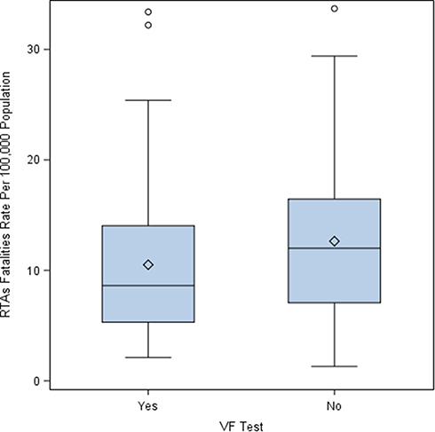 Figure 5 Distribution of RTA-related death rate per 100,000 population according to VF testing (Yes: participants underwent VF testing, No: participants did not undergo VF testing).