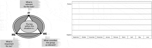 Figure 1. Forms used in the workshops: TCI-exercise (workshop 2 and 3) and storyline (workshop 4).