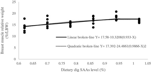 Figure 5. Fitted broken-line plot of breast muscle relative weight during starter period (0–11d of age) as a function of dietary dig SAAs level (% of diet). The break point occurred at 0.933 ± 0.091, p <.001, R2 = 0.58 and 0.9866 ± 0.163, p <.001, R2 = 0.35 with linear and quadratic broken line, respectively.