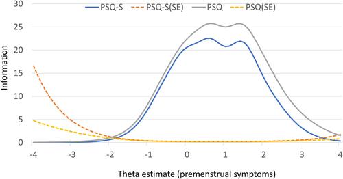 Figure 6 Test information curve and standard error of measurement for the PSQ and PSQ-S. Theta at the horizontal axis indicates the trait level (severity of premenstrual symptoms). The vertical axis shows the amount of summative test information for the PSQ and the PSQ-S.