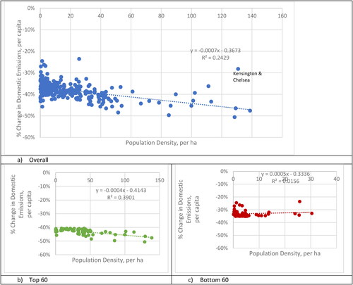 Figure 3. Scatter plots showing the relationship between % per capita reductions 2005-2016 in UK local authority domestic GHG emissions and 2011 population density a) Overall, b) top 60 reducers, c) bottom 60 reducers (Kensington & Chelsea removed as an outlier).