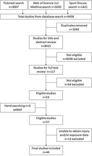 Figure 1. Flow diagram of study selection process.