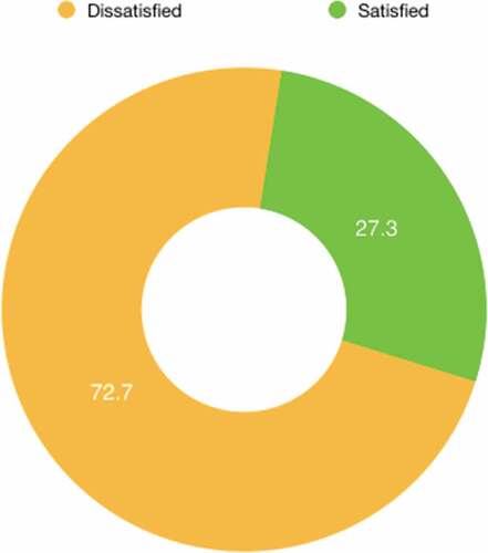 Figure 4. Satisfaction and dissatisfaction rate of guest for hotel vietnam.