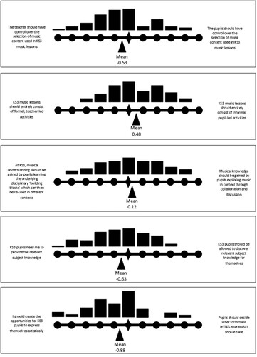 Figure 2. Respondents were asked to place themselves on a position on a continuum between two statements which best reflected their opinion. These questions related to classification and framing, horizontal vs. vertical discourse, and Maton’s legitimation code theory.