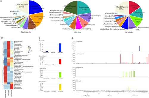 Figure 2. Most-abundant genera in the nasopharyngeal microbiota from severe or mild influenza cases and healthy subjects. (a) The top ten most-abundant genera in the nasopharyngeal microbiota of healthy subjects (left), mild influenza cases (middle), and severe influenza cases (right). (b) Heatmap of the 35 most-abundant genera in the same three groups. (c) Relative abundance of the genera Klebsiella, Acinetobacter, and Lactococcus in the severe influenza case, mild influenza case, and heathy subject groups. (d) Relative abundance of the genera Klebsiella, Acinetobacter, and Lactococcus in individuals.