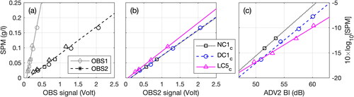 Figure 4. Relation between SPM concentration measured from water samples versus: (a) optical signal measured from OBS1 (gray) and OBS2 (black), and corresponding OBS calibration coefficients (lines); (b) optical signal measured from OBS2; and (c) backscatter index BI measured from ADV2. In (a–c), symbols represent tests with no crepidula (square: NC1c), dead crepidula (circle: DC1c) and live crepidula (triangle: LC5c).