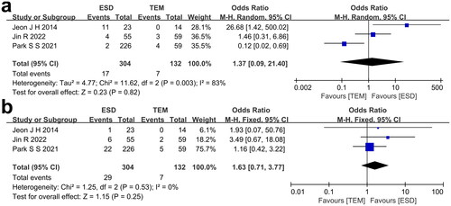FIGURE 4. a) Comparison of adverse events rate between ESD group and TEM group. b) Comparison of additional treatment rate between ESD group and TEM group.