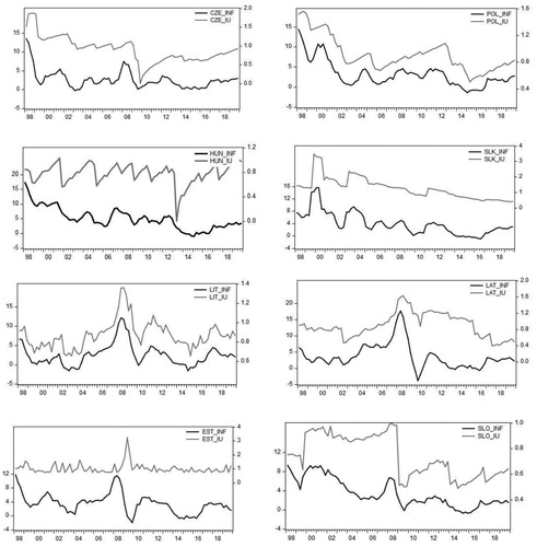 Figure 2. Quarterly presentation of inflation and inflation uncertainty time series.Notes: Black (grey) line denotes dynamics of inflation (inflation uncertainty). Abbreviation INF stands for inflation, whereas IU is a mark for inflation uncertainty.