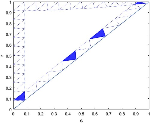 Figure 9. The boundary sub-triangles for the case of k = 12 and feedback function f(I)=−I2. The blue sub-triangles are stable.