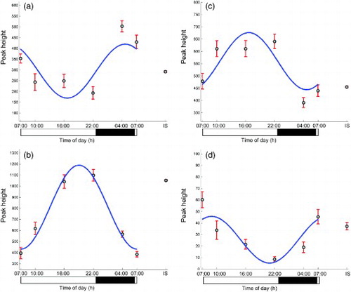 FIGURE 2.  Time profiles of four plasma metabolites with different acrophases: (a) acetylcarnitine, (b) LysoPE(18:1), (c) proline, and (d) cortisol. On the horizontal axis, black bar indicates lights-off (0 lux) and white bar lights-on (440–825 lux). Internal standard (IS) shows the analytical variation of each ion in the pooled, replicate samples analyzed throughout the LC-MS run.