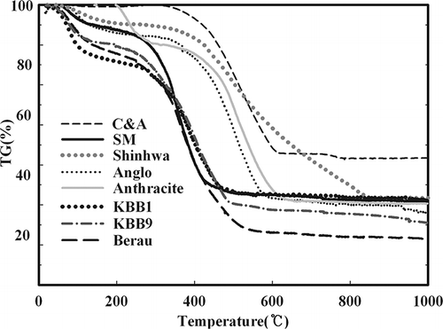 Figure 2. TGA for non-isothermal combustion of various coals.