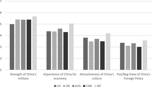 Figure 2. Perceptions of various areas related to China (mean values). Source: Own data (Sinophone Borderlands)