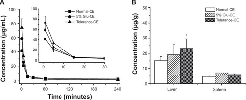 Figure 5 The antigenic specificity to PEG in the tolerant rats induced by PE-OCH3.Notes: (A) Blood clearance. The inset shows a magnified view of 0 to 30 minutes of blood clearance. (B) Hepatic and splenic accumulation 12 hours after intravenous injection of the test dose. Data are shown as mean ± SD, n=3, *P<0.05.Abbreviations: CE, conventional emulsion; PE, PEGylated emulsion; PEG, polyethylene glycol; SD, standard deviation; Glu, glucose injection; PE-OCH3, PEGylated emulsions modified with the methoxy group of DSPE-PEG; DSPE, 1,2-distearoyl-sn-glycero-3-phosphoethanolamine.