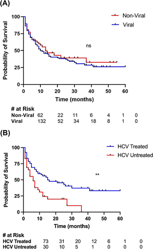 Figure 3 Kaplan–Meier analysis of survival data based on etiology and HCV Treatment. (A) Patients are stratified by viral or non-viral etiology of chronic liver disease. p-value 0.44; (B) patients are stratified by hepatitis (C) treatment status in eligible patients. ns p-value>0.05. **p-value<0.01.