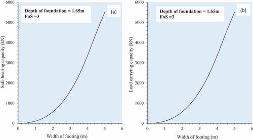 Figure 10. (a) Safe bearing capacity; (b) Load carrying capacity