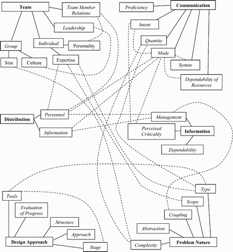 Figure 1. Dependencies among factors in the collaborative design taxonomy.