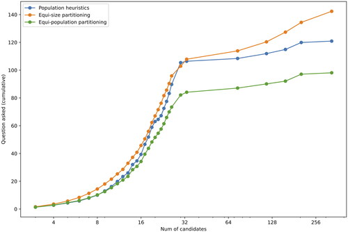 Figure 7. Average number of questions asked—only yes-no questions.