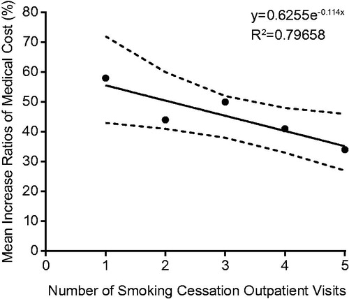 Figure 2. Mean increase ratios of medical costs for each number of SCOVs attended. Solid line: straight line approximation of mean increase ratios of medical costs; dashed line: 95% confidence interval for the straight line approximation of mean increase ratios of medical costs. Abbreviations. SCOVs, smoking cessation outpatient visits.