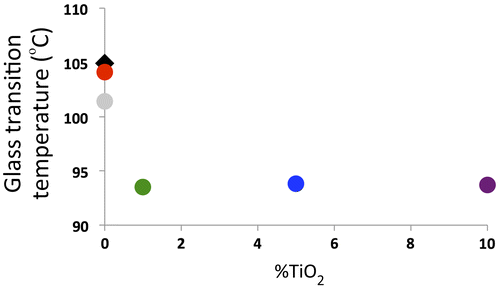 Figure 3. Glass transition temperatures of different samples from printed TiO2-ABS nanocomposite filaments. Unprocessed ABS pellet (black diamond). Commercial ABS filament (gray circle). Lab extruded ABS filament (red circle). 1% TiO2-ABS filament (green circle). 5% TiO2-ABS filament (blue circle). 10% TiO2-ABS filament (purple circle).