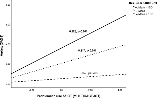 Figure 4 The moderating effect of resilience in the relationship between the problematic use of ICT and anxiety.