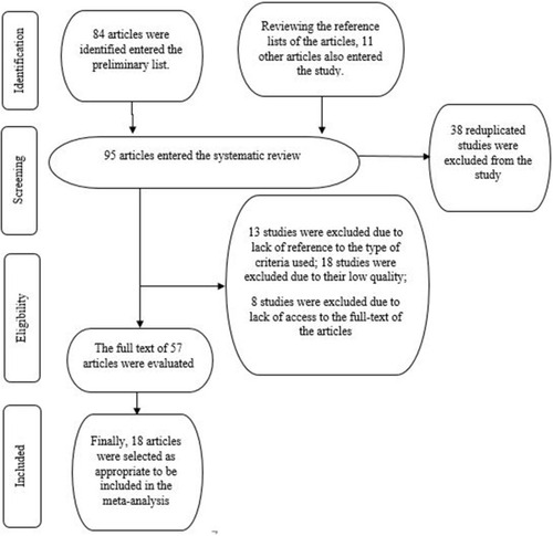 Figure 1 Flowchart for inclusion of the studies in the systematic review and meta-analysis.