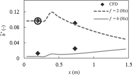 Figure 12 Forced response of the system for two different frequencies obtained with the 1-D transient simulation. 2-D Venturi test case. The circle point refers to the resonance condition for which the identification process has been carried out