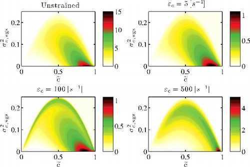 Figure 1. Typical variation of normalised filtered reaction rate in unstrained and strained flamelets.