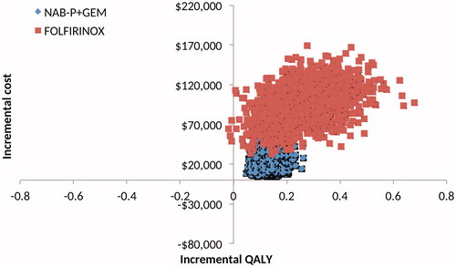 Figure 2. Scatter plot of the cost-effectiveness plane generated by the probabilistic sensitivity analyses for NAB-P + GEM and FOLFIRINOX relative to GEM, and NAB-P + GEM and FOLFIRINIX relative to each other.