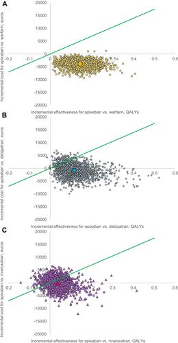 Figure 2 The cost-effectiveness plane for apixaban versus (A) warfarin, (B) dabigatran and (C) rivaroxaban. Green line depicts ICER threshold of 35,000 euros per QALY gained. The points lying below the line represent the simulations where apixaban was either cost-effective or dominating (South-West quadrant) versus its comparator.