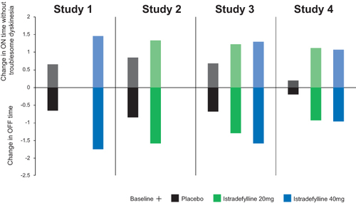 Figure 2 Summary of efficacy outcomes from the four randomized controlled studies (istradefylline versus placebo) that led to FDA approval. Study 1, 6002-US-005;Citation25 Study 2, 6002-US-013;40 Study 3, 6002-0608;Citation30 Study 4, 6002-009.Citation31