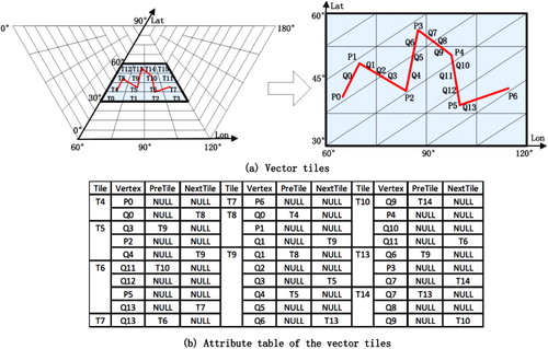 Figure 8. Tile-based reconstruction of vector data. P0, P1, … P6 are the original vertices of the 2D vector data. Q0, Q1, … Q13 are the intersections of the 2D vector data and the terrain grids. (a) Vertices are stored in tiles. (b) The link relationships of vector tiles are recorded in temporary tables using the PreTile and NextTile items of the intersections.