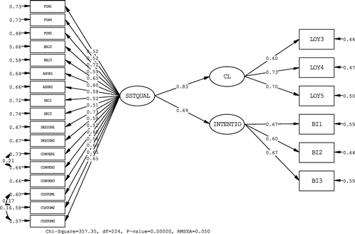 Figure 3. Structural model tested.