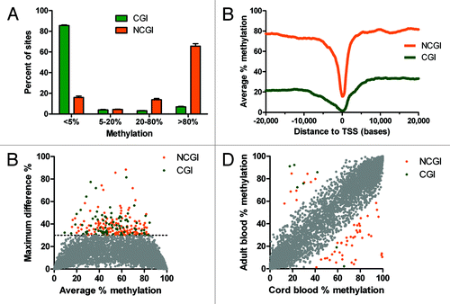 Figure 3. DNA methylation in normal leukocytes. (A) CpG islands (CGI, green) are largely unmethylated. The majority of CpG sites outside of CpG islands (NCGI, orange) is methylated. (B) Methylation of CGI and NCGI sites drops at the vicinity of transcription start sites (TSS). (C) Small inter individual differences in DNA methylation in healthy leukocytes. (D) Small methylation differences between cord blood and adult blood. Grey, differences < 30%; green, CGI sites; orange NCGI sites.