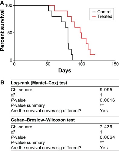 Figure 5 Treatment efficacy was analyzed by Kaplan–Meier and Log-rank test. Kaplan–Meier survival percentage of mice in control (black line) and treatment (red line) groups (A); and confirmed by Log-rank test and Gehan-Breslow-Wilcoxon test (B).