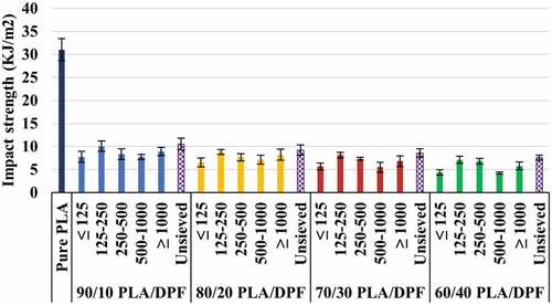 Figure 12. Effect of DPF geometry and loading content on impact strength of DPF/PLA bio-composite.