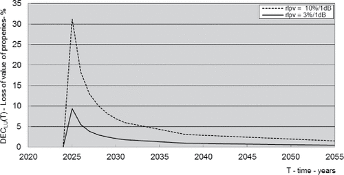 Figure 9. Relative losses of property values over time around the new (third) runway at London Heathrow airport (LHR) (EC, Citation2005; http://www.heathrowairport.com).